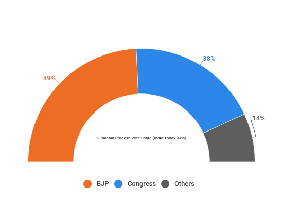 Himachal_Pradesh_Vote_Share_India_TodayAxis