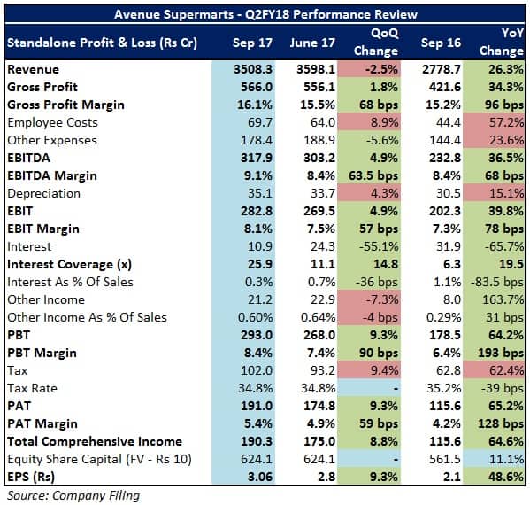 D mart stock hotsell