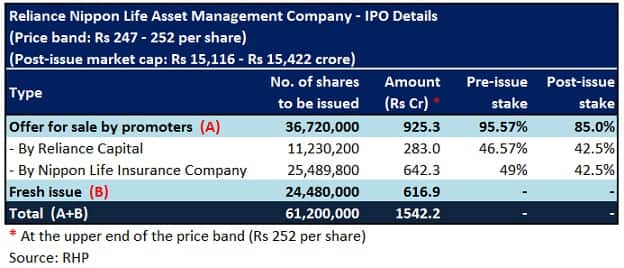 Reliance Nippon Life AMC IPO: Riding on high margin, brand ...