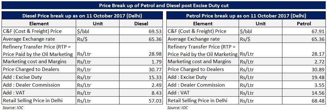 Bringing fuel under GST: Govt on the horns of a dilemma