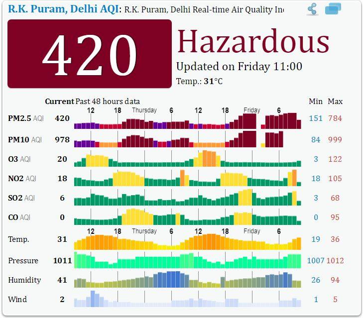 RK-puram-air-quality
