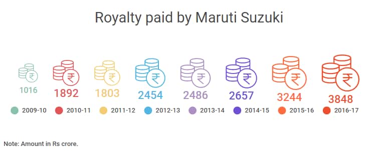 Royalty paid by Maruti
