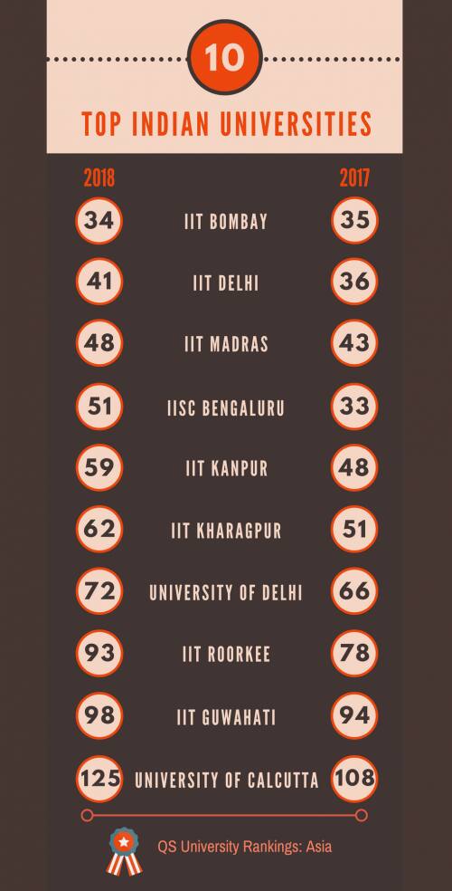 Top indian universities (1)