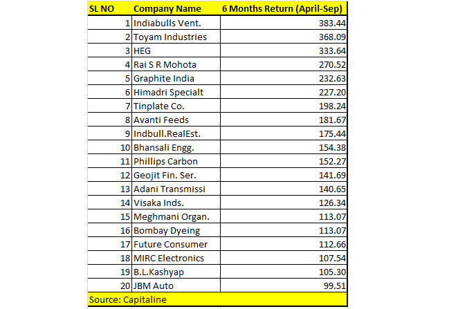 Did You Miss The Multibagger Opportunity Stocks Which Rose Up To 300 In First Half Of Fy18