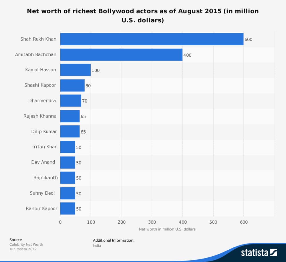 statistic_id259513_richest-bollywood-actors-2015
