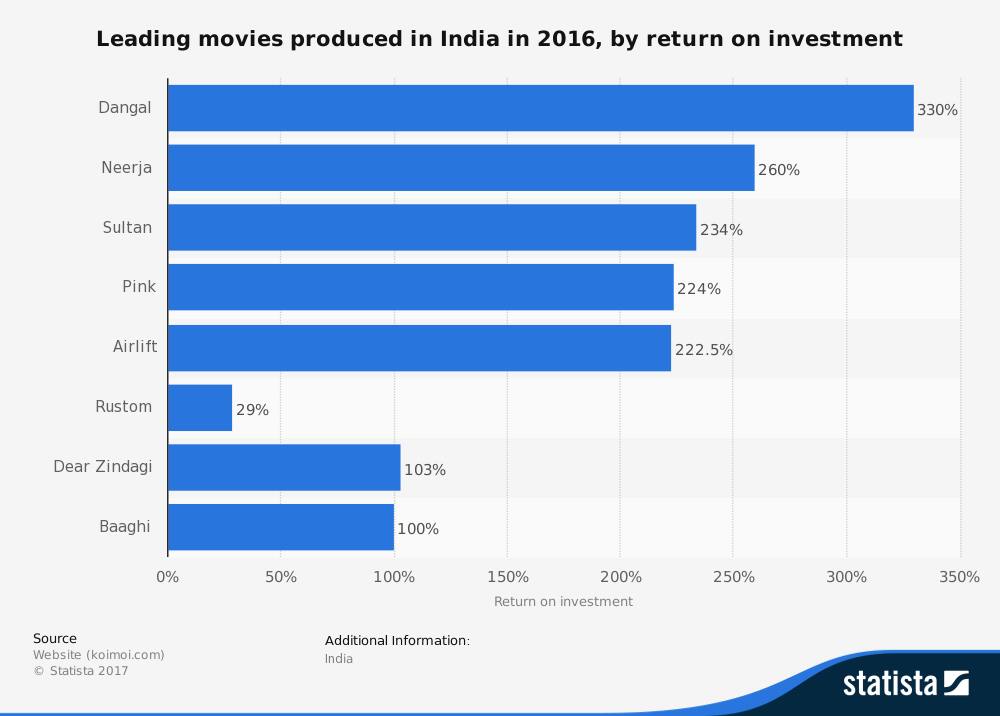 statistic_id311628_leading-bollywood-movies-in-india-2016-by-profit