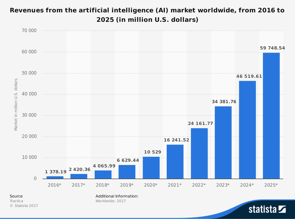 statistic_id607716_artificial-intelligence-market-revenue-worldwide-2016-2025