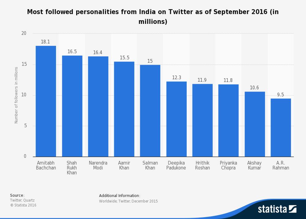 statistic_id616127_most-popular-personalities-from-india-on-twitter-2015
