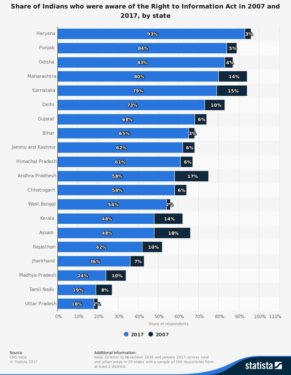 data-story-india-s-most-populous-state-is-least-aware-of-its-right-to