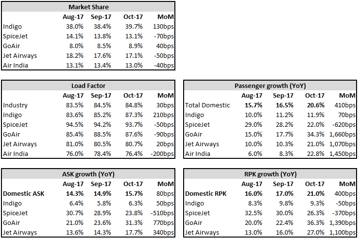 Aviation monthly numbers