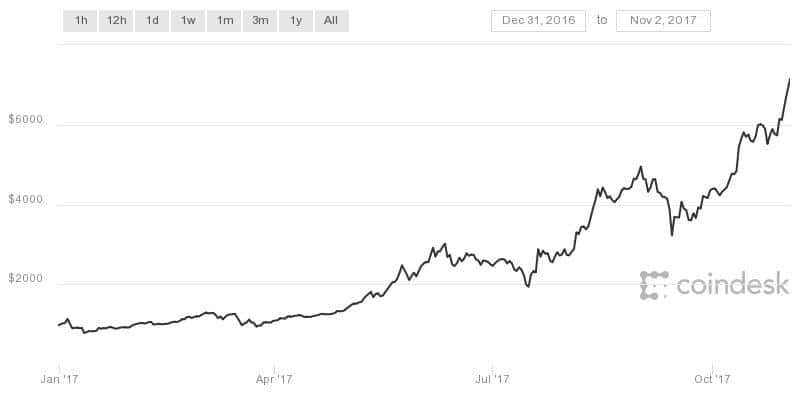Coindesl-Bitcoin-YTD