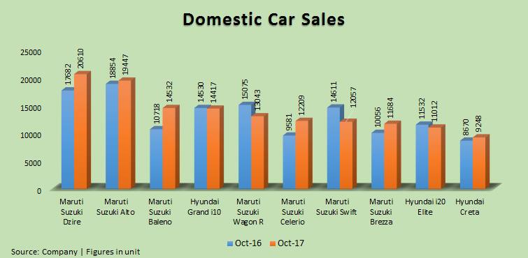Domestic car sales