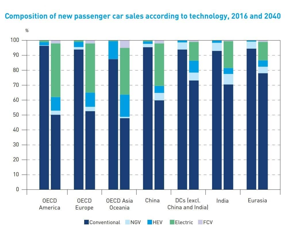 DATA STORY The world will add 75 cars per minute till 2040, but this