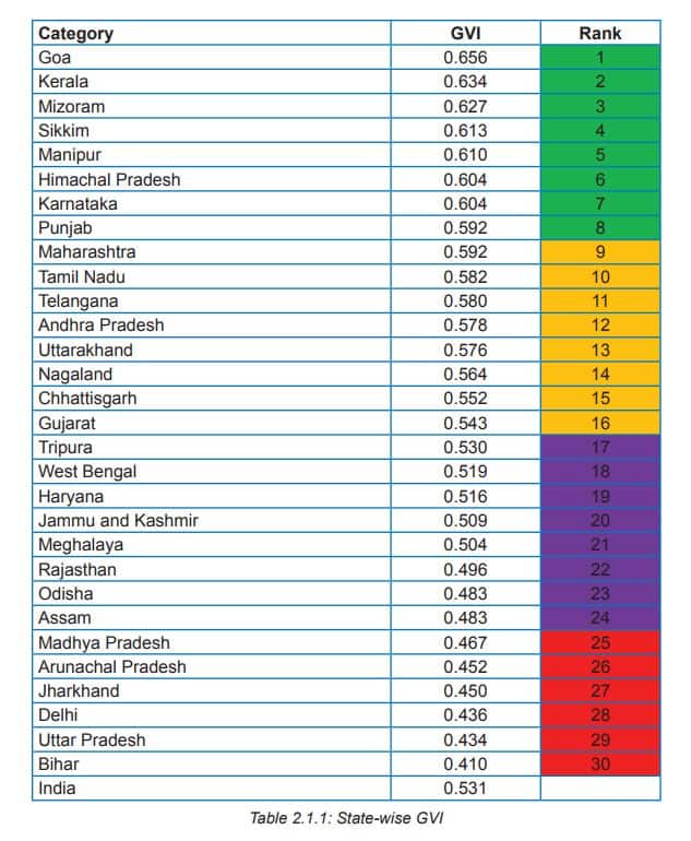 Courtesy: Gender Vulnerability Index report