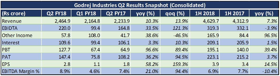 Godrej Industries 1