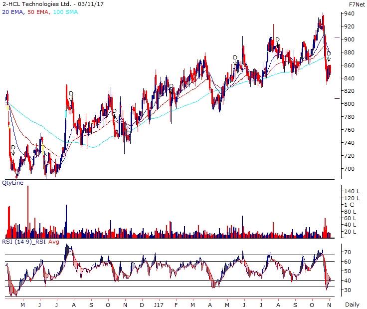 HCL Tech Reliance Securities