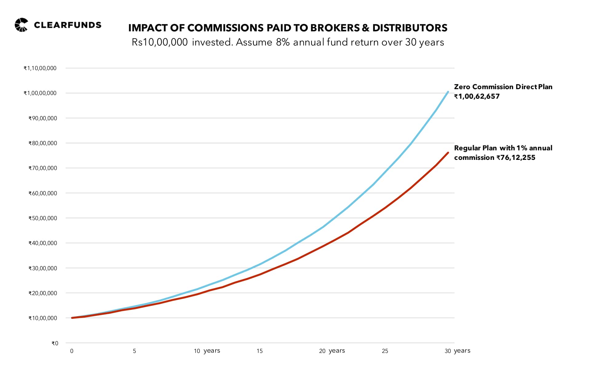 IMpact of commission paid to brokers