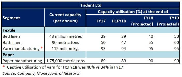 Trident moneycontrol deals