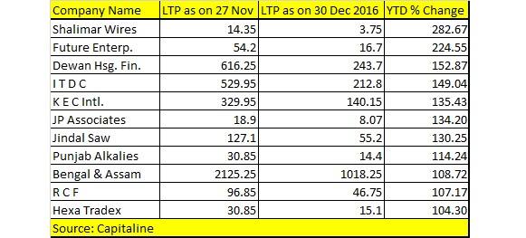 Top 11 small & midcap stocks in LIC portfolio which have given ...