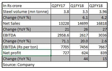 JSW steel q2fy181