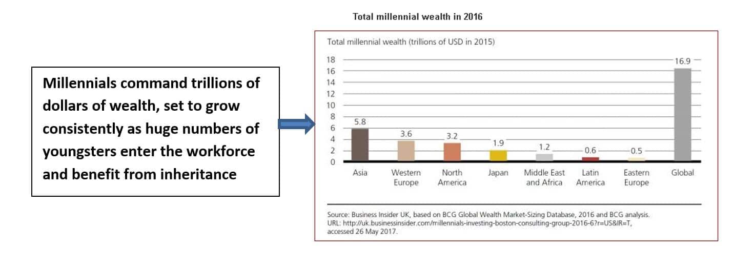 Millenial wealth