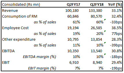 Motherson Sumi 2QFY18 result update_1