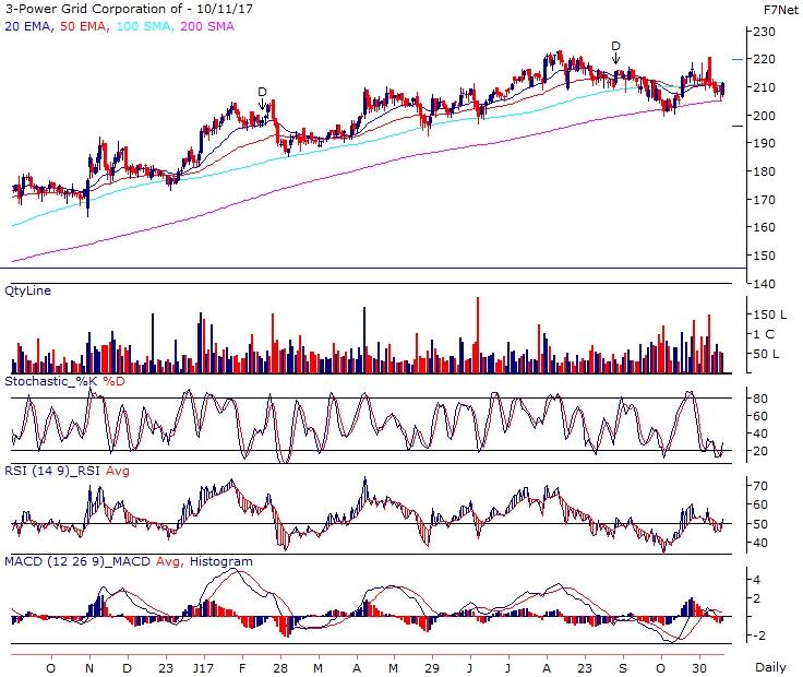 Power Grid Corp reliance Securities