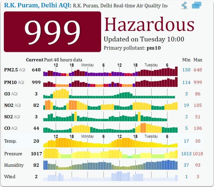 delhi-air-quality-recorded-at-hazardous-levels-the-worst-that-can