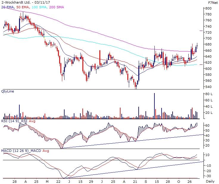 Wockhardt Reliance Securiteis