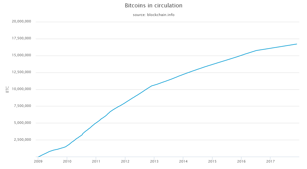 bitcoins-in-circulation