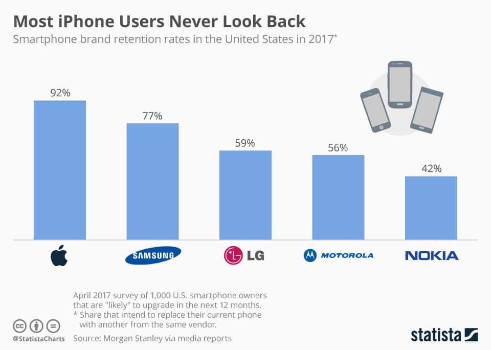 iPhone user base