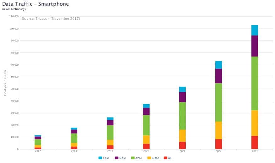 data-traffic-forecast-smartphone