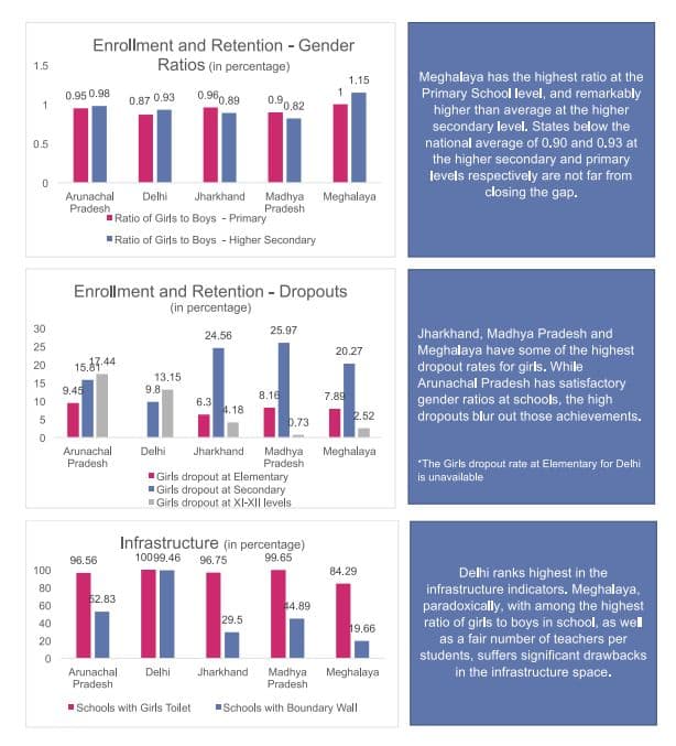 Courtesy: Gender Vulnerability Index report