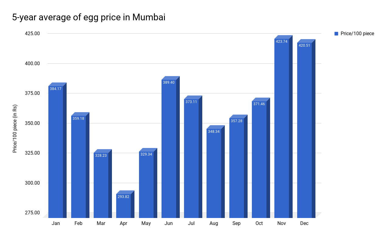 Surge in wholesale egg prices making it costlier than chicken