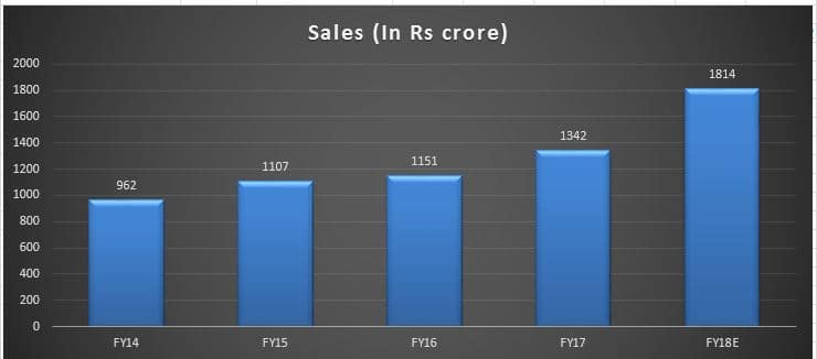 maithan5 sales growth