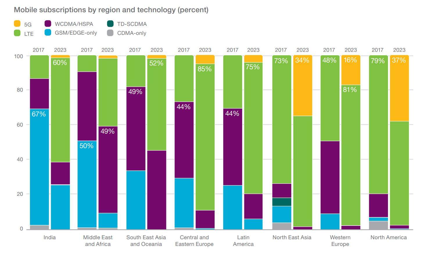 mobile-Subscription-forecast