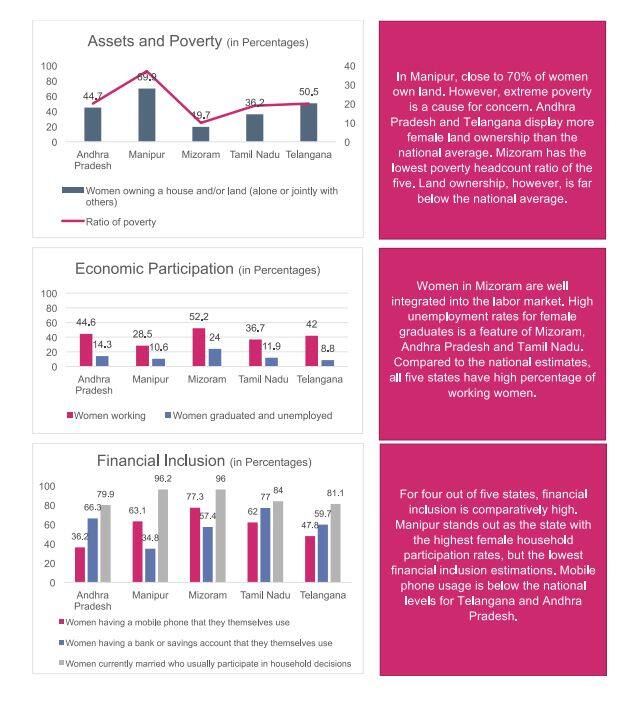 Courtesy: Gender Vulnerability Index report