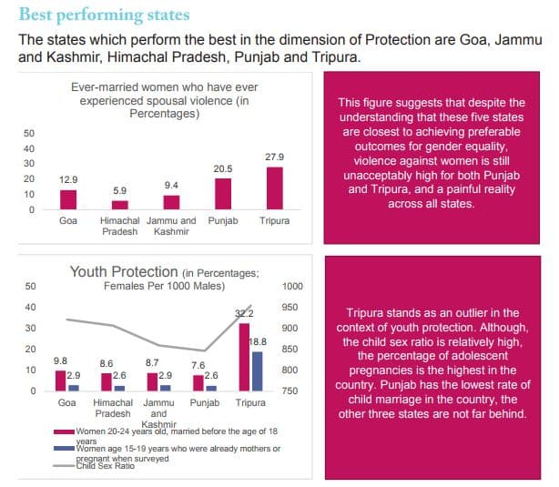 Courtesy: Gender Vulnerability Index report