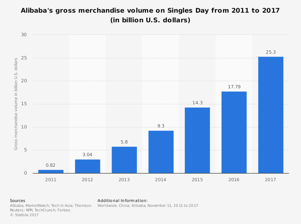 statistic_id364543_alibaba_-singles-day-e-commerce-revenues-2011-2017