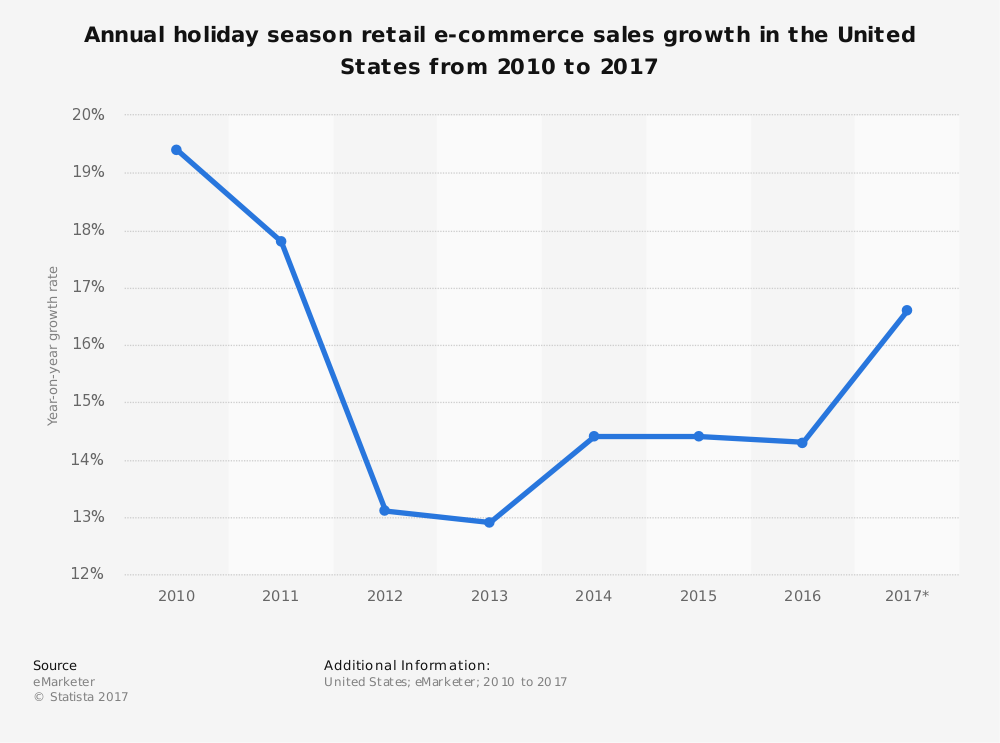 statistic_id426712_us-holiday-season-e-commerce-sales-growth-2010-2017