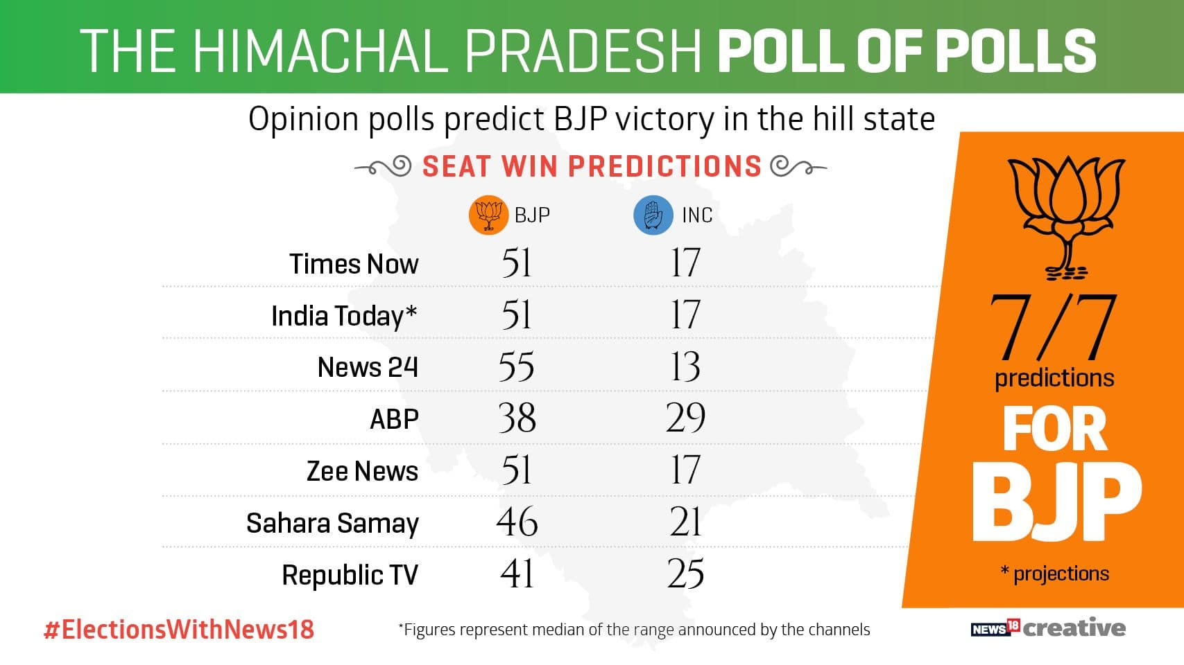 Himachal bypoll election results