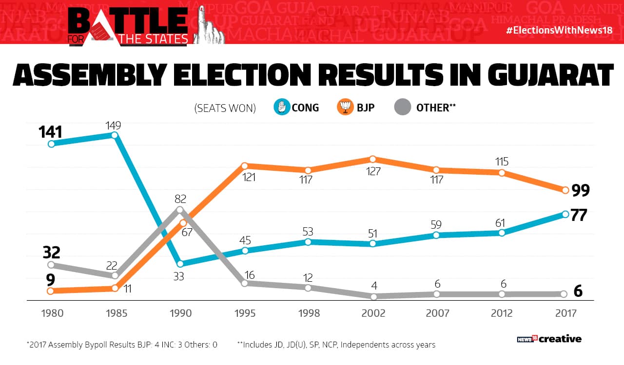 A chart showing Gujarat Assembly Election Results 