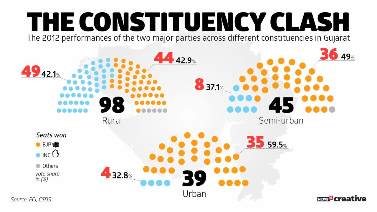 The 2012 performances of the two major parties across different constituencies in Gujarat.