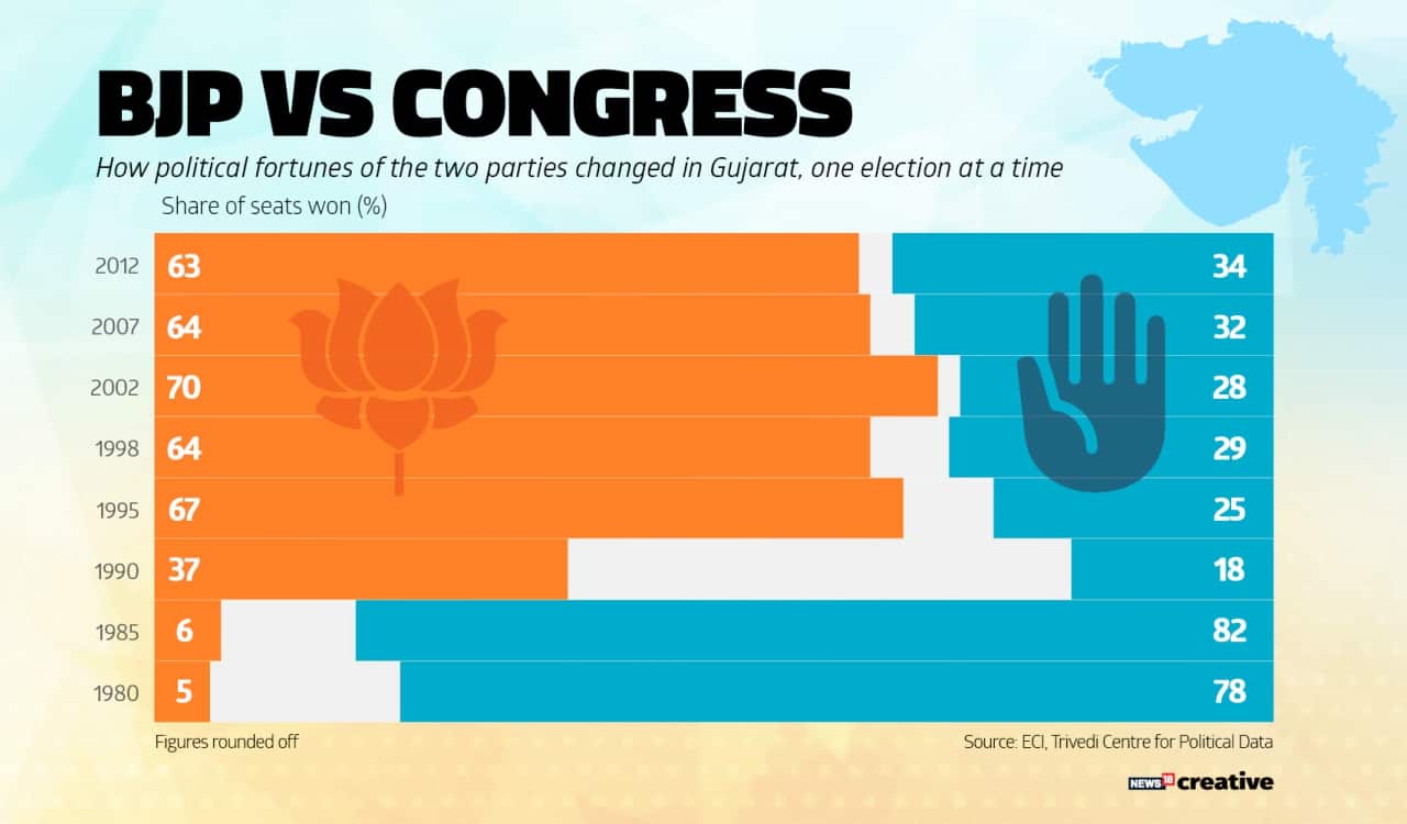 How political fortunes of the two parties changed in Gujarat over the years.