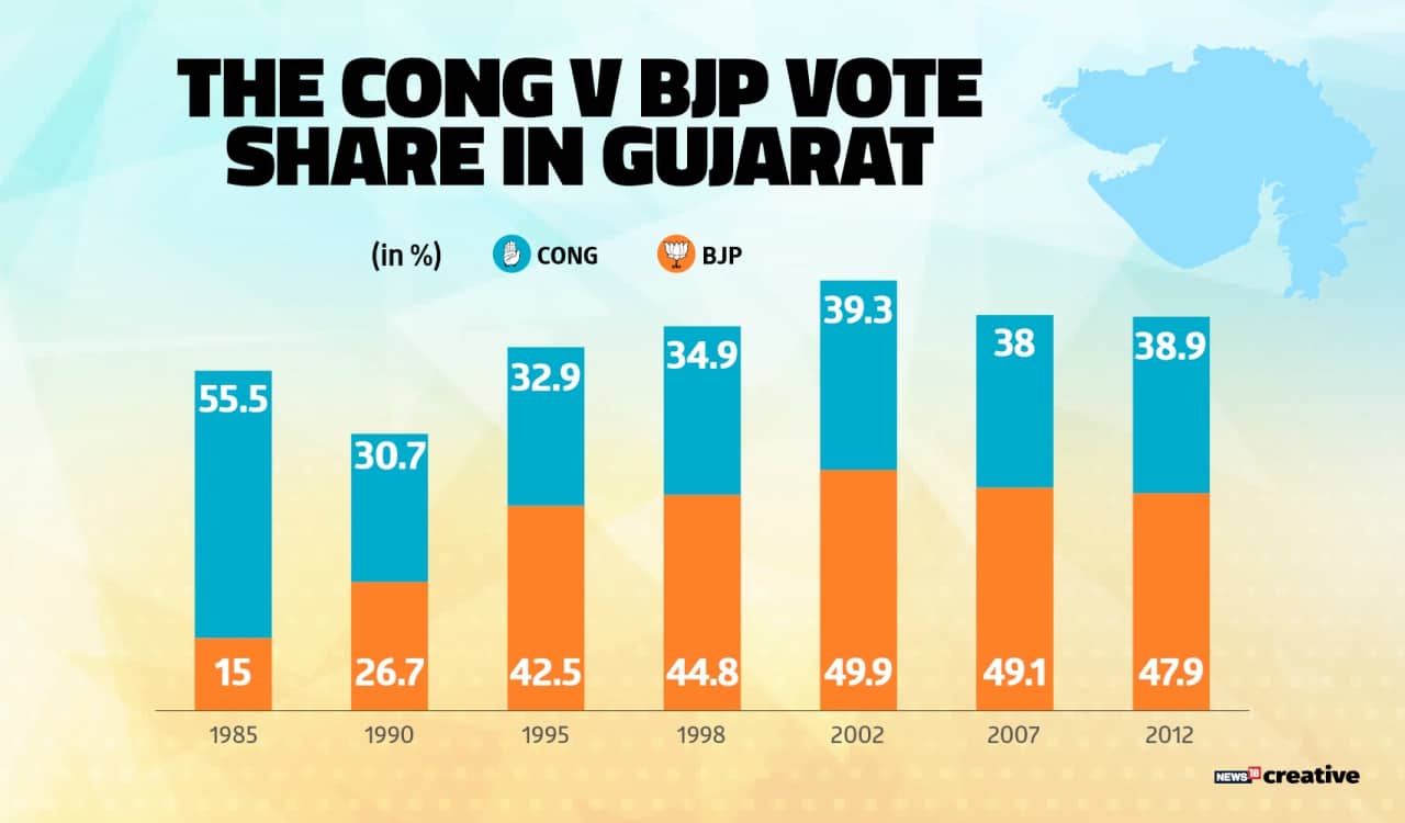Congress versus BJP vote share in Gujarat