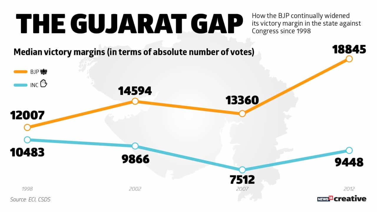 How the BJP widened its victory margin in the state against Congress since 1998.