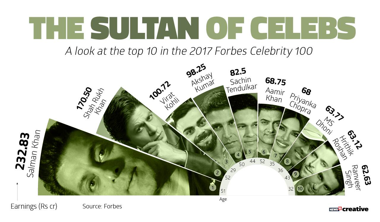 Salman Khan does it again, retains top rank in Forbes India Celebrity 100 list; SRK distant second