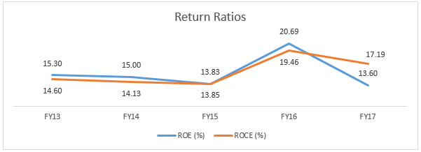GNA Return Ratios