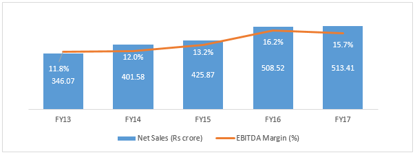 GNA_SAles EBITDA