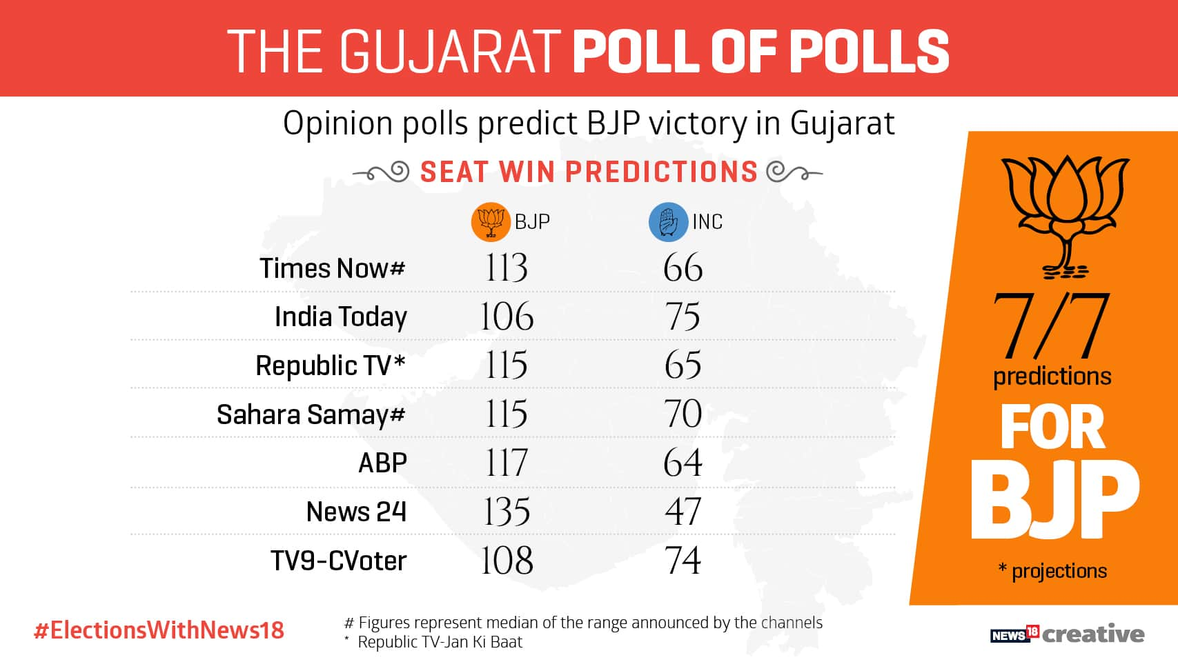 Gujarat Polls 2017 Bjp Likely To Win Congress To Finish Distant Second Exit Polls Suggest 4828